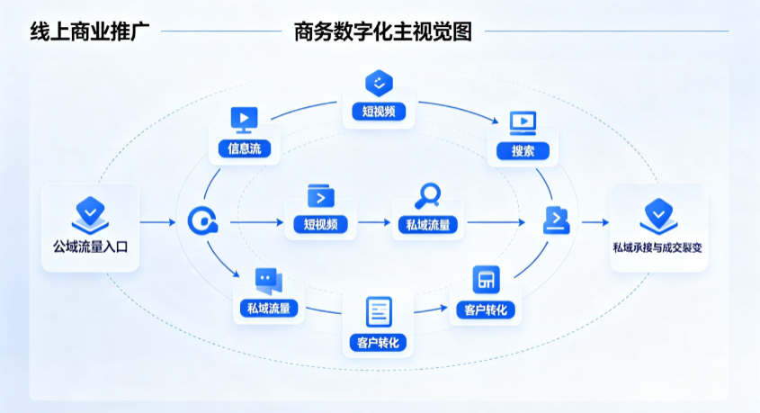 精河县线上商业推广怎么做？全域流量闭环搭建与低成本转化实战指南